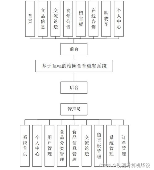 基于Java的校園食堂就餐系統Z149A9 SSM框架實現與計算機系統服務