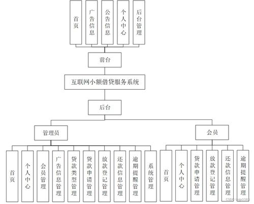 基于SpringBoot的互聯網小額借貸服務系統設計與實現