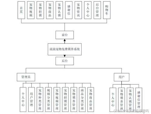 SSM框架下的流浪寵物免費領養系統設計與實現